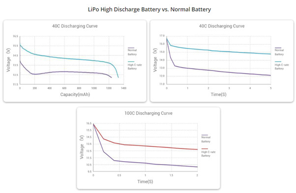 LiPo High Discharge Battery Vs. Normal Battery