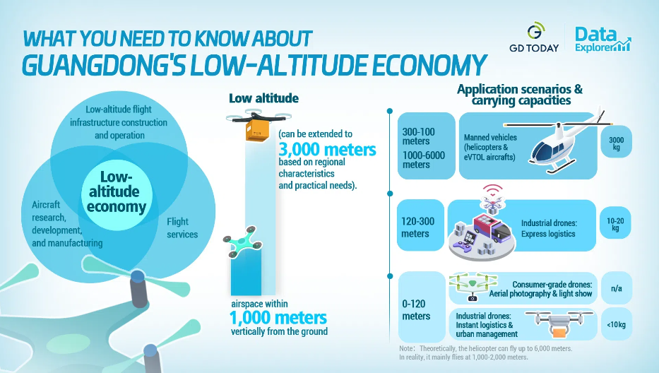 Low Altitude Economy